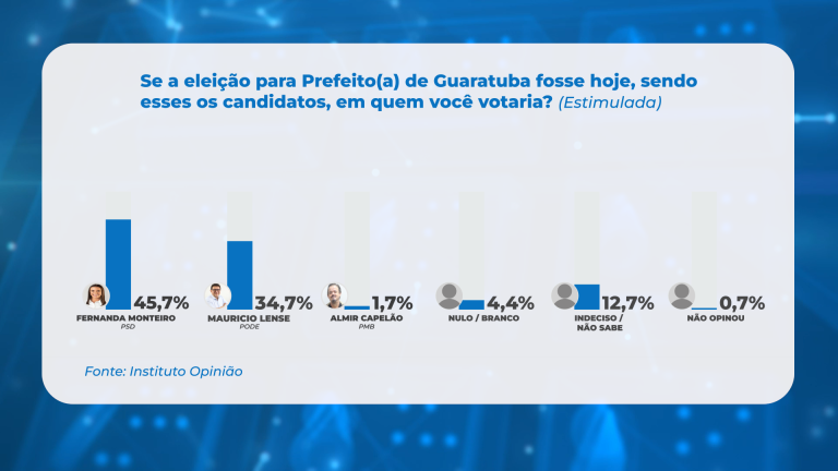 Fernanda Monteiro Lidera Corrida Eleitoral em Guaratuba com 45,7% das Intenções de Voto, Aponta Pesquisa TVCI